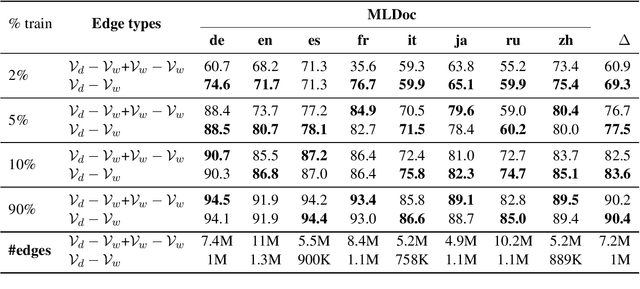 Figure 3 for FewShotTextGCN: K-hop neighborhood regularization for few-shot learning on graphs