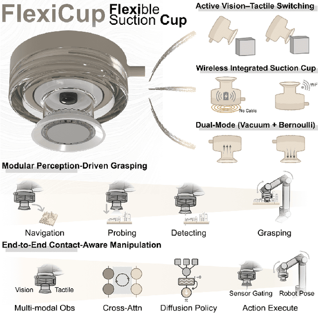 Figure 1 for FlexiCup: Wireless Multimodal Suction Cup with Dual-Zone Vision-Tactile Sensing