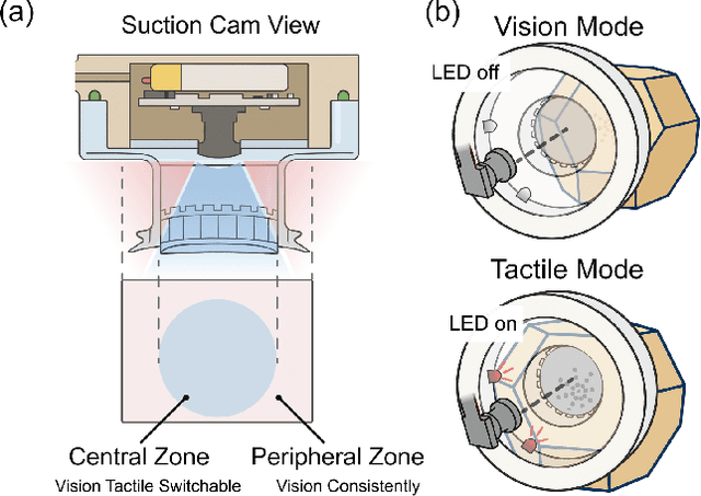 Figure 4 for FlexiCup: Wireless Multimodal Suction Cup with Dual-Zone Vision-Tactile Sensing