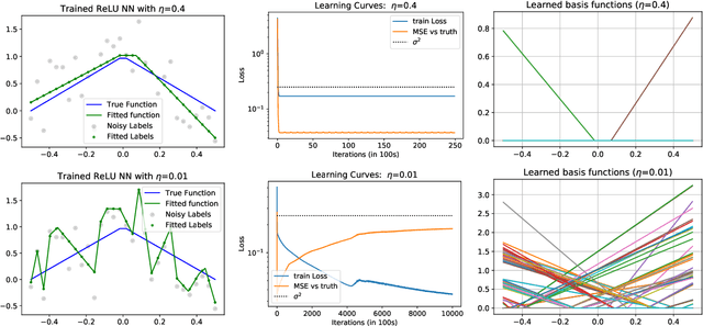 Figure 3 for Stable Minima Cannot Overfit in Univariate ReLU Networks: Generalization by Large Step Sizes
