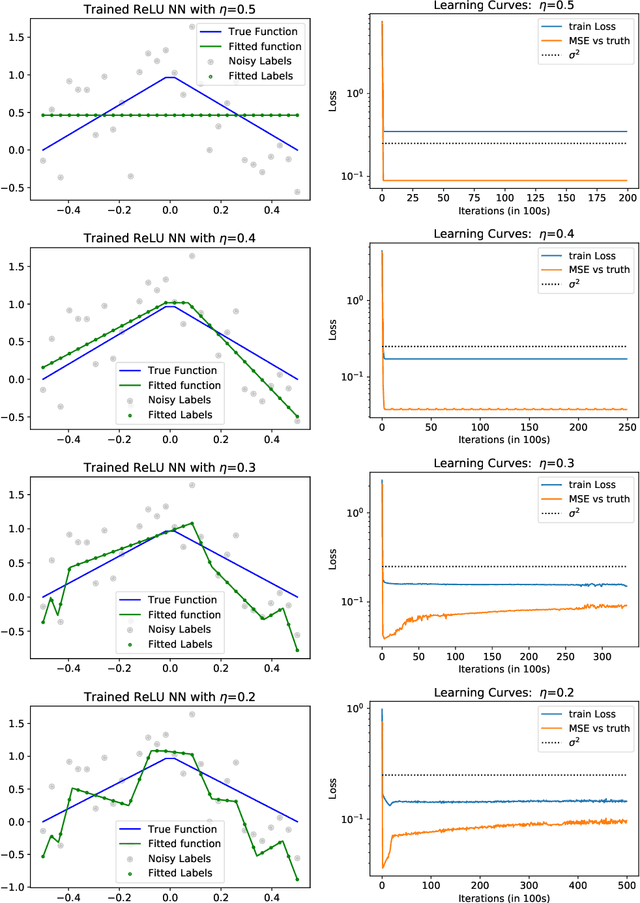Figure 4 for Stable Minima Cannot Overfit in Univariate ReLU Networks: Generalization by Large Step Sizes