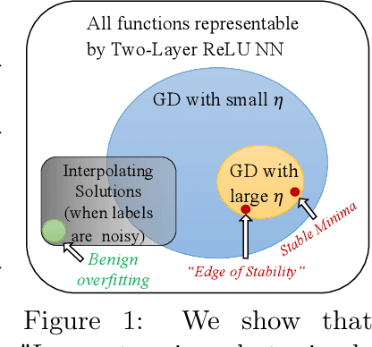 Figure 1 for Stable Minima Cannot Overfit in Univariate ReLU Networks: Generalization by Large Step Sizes
