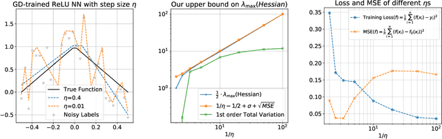 Figure 2 for Stable Minima Cannot Overfit in Univariate ReLU Networks: Generalization by Large Step Sizes