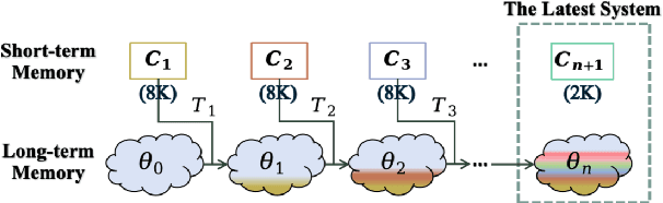 Figure 1 for InfiniteICL: Breaking the Limit of Context Window Size via Long Short-term Memory Transformation
