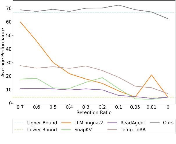 Figure 3 for InfiniteICL: Breaking the Limit of Context Window Size via Long Short-term Memory Transformation