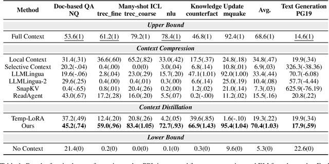 Figure 2 for InfiniteICL: Breaking the Limit of Context Window Size via Long Short-term Memory Transformation
