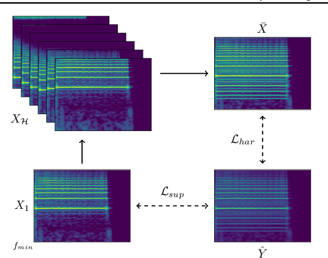 Figure 3 for Toward Fully Self-Supervised Multi-Pitch Estimation