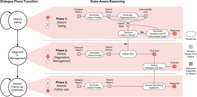 Figure 3 for Advancing Conversational Diagnostic AI with Multimodal Reasoning