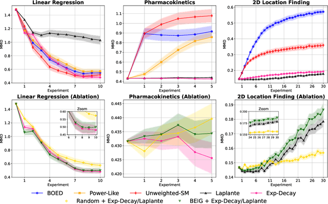 Figure 3 for Robust Experimental Design via Generalised Bayesian Inference
