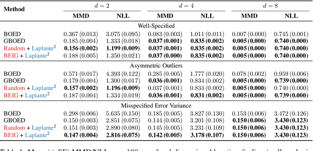 Figure 2 for Robust Experimental Design via Generalised Bayesian Inference