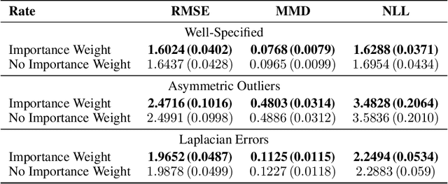 Figure 4 for Robust Experimental Design via Generalised Bayesian Inference