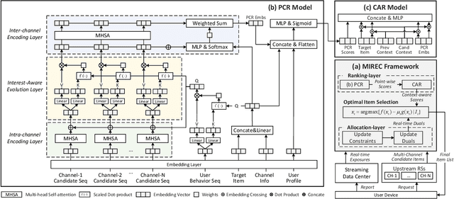 Figure 3 for Multi-channel Integrated Recommendation with Exposure Constraints