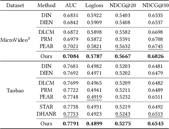 Figure 2 for Multi-channel Integrated Recommendation with Exposure Constraints