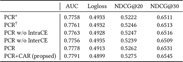 Figure 4 for Multi-channel Integrated Recommendation with Exposure Constraints