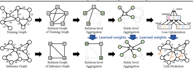 Figure 3 for InGram: Inductive Knowledge Graph Embedding via Relation Graphs
