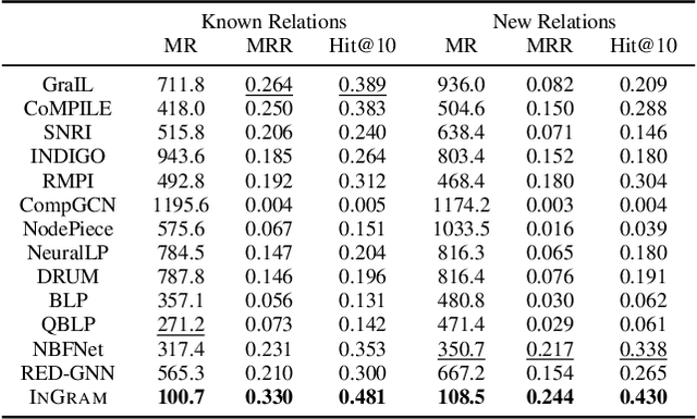 Figure 4 for InGram: Inductive Knowledge Graph Embedding via Relation Graphs