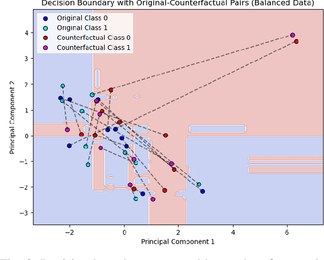 Figure 3 for Enhancing Metabolic Syndrome Prediction with Hybrid Data Balancing and Counterfactuals