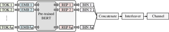 Figure 1 for Transformer-based Joint Source Channel Coding for Textual Semantic Communication