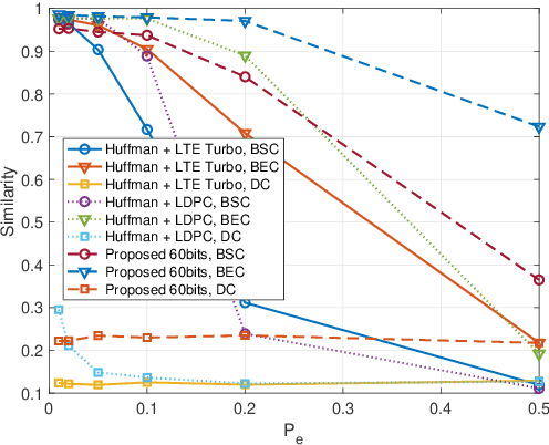 Figure 4 for Transformer-based Joint Source Channel Coding for Textual Semantic Communication