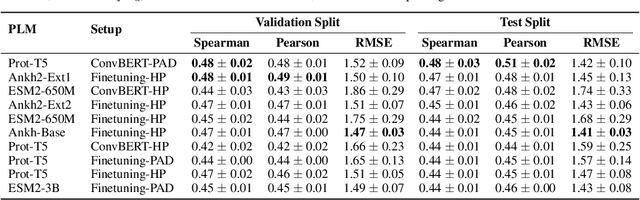 Figure 3 for Beyond Simple Concatenation: Fairly Assessing PLM Architectures for Multi-Chain Protein-Protein Interactions Prediction