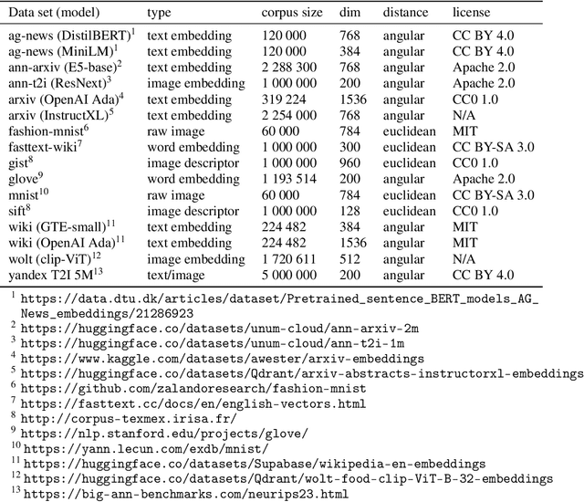 Figure 2 for LoRANN: Low-Rank Matrix Factorization for Approximate Nearest Neighbor Search