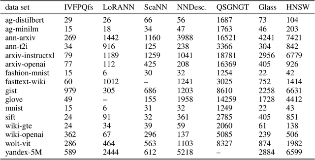 Figure 4 for LoRANN: Low-Rank Matrix Factorization for Approximate Nearest Neighbor Search