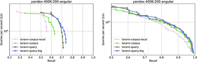 Figure 1 for LoRANN: Low-Rank Matrix Factorization for Approximate Nearest Neighbor Search
