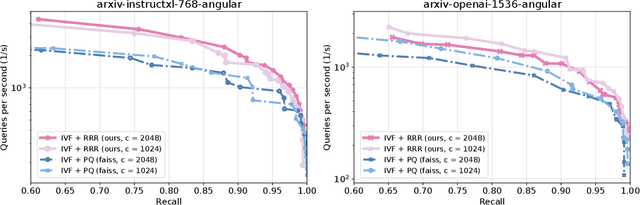 Figure 3 for LoRANN: Low-Rank Matrix Factorization for Approximate Nearest Neighbor Search