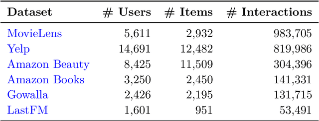 Figure 2 for On the Impact of Graph Neural Networks in Recommender Systems: A Topological Perspective