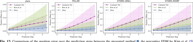 Figure 3 for Learned Perceptive Forward Dynamics Model for Safe and Platform-aware Robotic Navigation