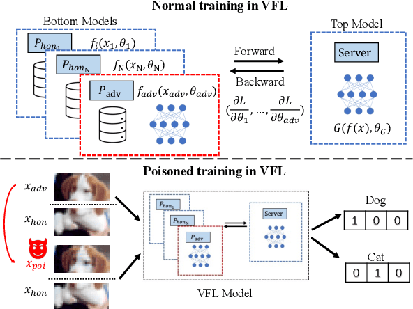 Figure 1 for A GAN-based data poisoning framework against anomaly detection in vertical federated learning