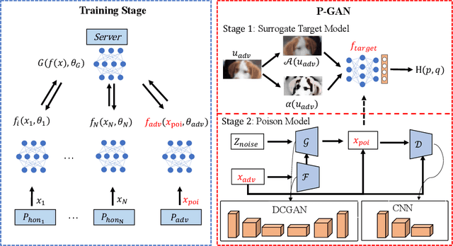 Figure 2 for A GAN-based data poisoning framework against anomaly detection in vertical federated learning