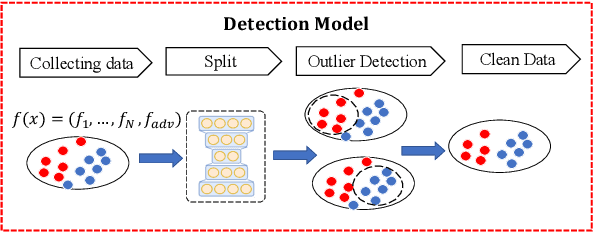 Figure 3 for A GAN-based data poisoning framework against anomaly detection in vertical federated learning
