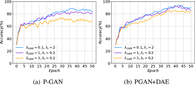 Figure 4 for A GAN-based data poisoning framework against anomaly detection in vertical federated learning