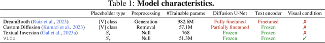 Figure 2 for ViCo: Detail-Preserving Visual Condition for Personalized Text-to-Image Generation