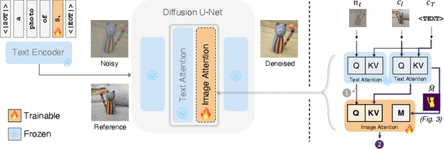 Figure 3 for ViCo: Detail-Preserving Visual Condition for Personalized Text-to-Image Generation