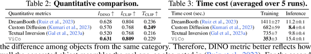 Figure 4 for ViCo: Detail-Preserving Visual Condition for Personalized Text-to-Image Generation