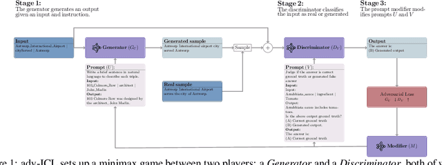 Figure 1 for Prompt Optimization via Adversarial In-Context Learning