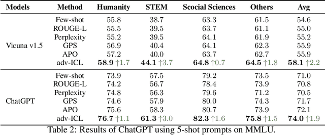 Figure 4 for Prompt Optimization via Adversarial In-Context Learning