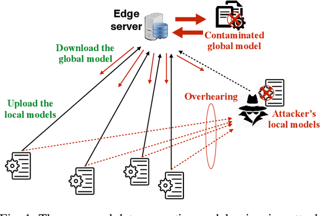 Figure 1 for Data-Agnostic Model Poisoning against Federated Learning: A Graph Autoencoder Approach