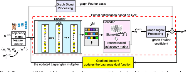 Figure 2 for Data-Agnostic Model Poisoning against Federated Learning: A Graph Autoencoder Approach