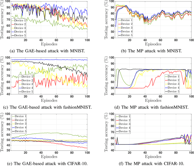 Figure 4 for Data-Agnostic Model Poisoning against Federated Learning: A Graph Autoencoder Approach