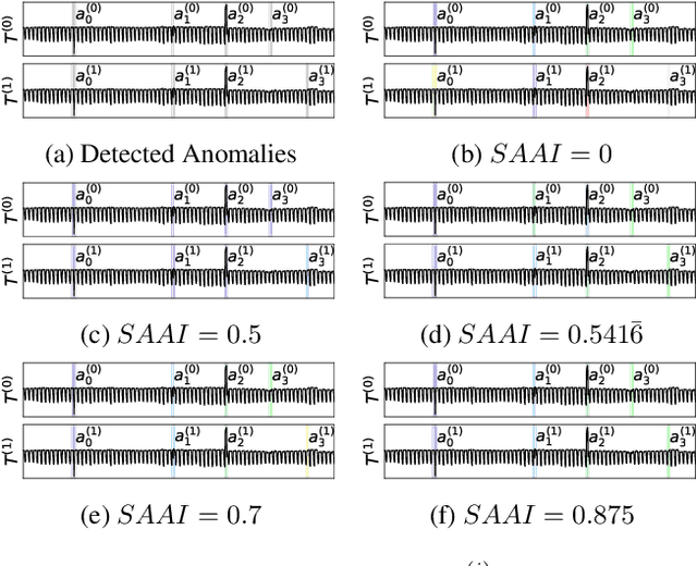 Figure 1 for Anomalous Agreement: How to find the Ideal Number of Anomaly Classes in Correlated, Multivariate Time Series Data