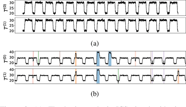 Figure 3 for Anomalous Agreement: How to find the Ideal Number of Anomaly Classes in Correlated, Multivariate Time Series Data