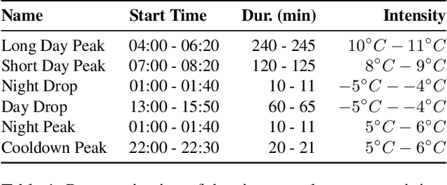 Figure 2 for Anomalous Agreement: How to find the Ideal Number of Anomaly Classes in Correlated, Multivariate Time Series Data
