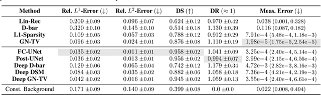 Figure 2 for Deep Learning Based Reconstruction Methods for Electrical Impedance Tomography