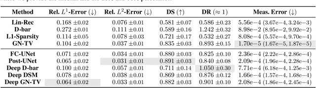 Figure 3 for Deep Learning Based Reconstruction Methods for Electrical Impedance Tomography