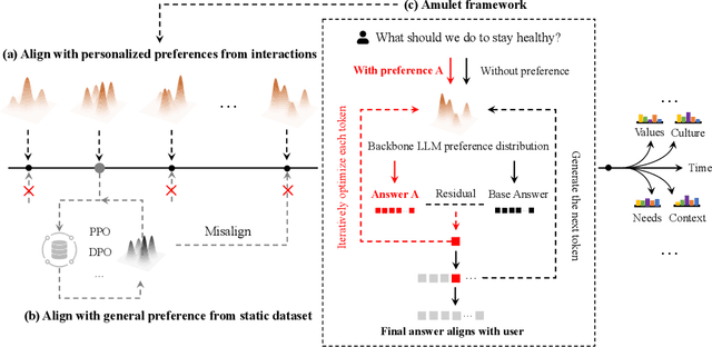 Figure 1 for Amulet: ReAlignment During Test Time for Personalized Preference Adaptation of LLMs