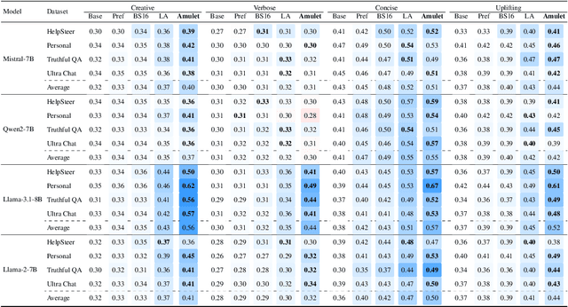 Figure 2 for Amulet: ReAlignment During Test Time for Personalized Preference Adaptation of LLMs