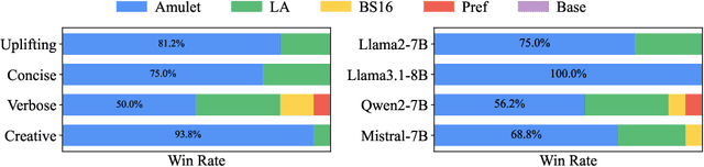 Figure 3 for Amulet: ReAlignment During Test Time for Personalized Preference Adaptation of LLMs